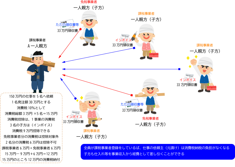 事業収入に関係ない消費税の申告義務インボイス制度 一人親方も知っておくべきその理由 西日本労災一人親方部会