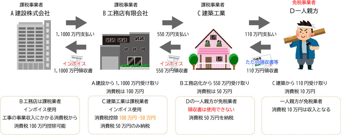 事業収入に関係ない消費税の申告義務インボイス制度 一人親方も知っておくべきその理由 西日本労災一人親方部会