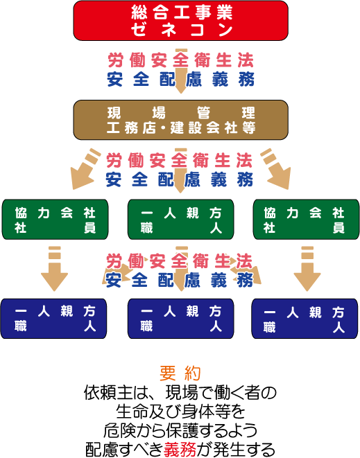 建設業請負安全配慮義務