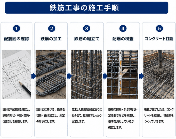 鉄筋工事施工手順