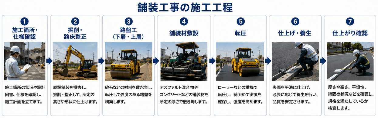 舗装工事施工工程