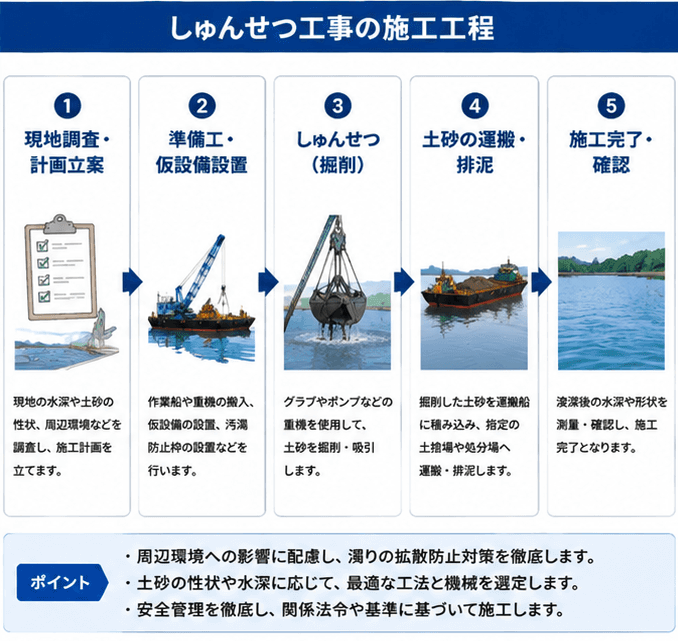 しゅんせつ工事施工工程