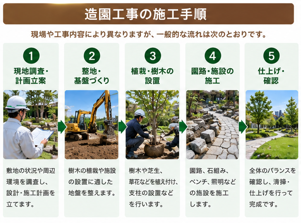 造園工事施工手順